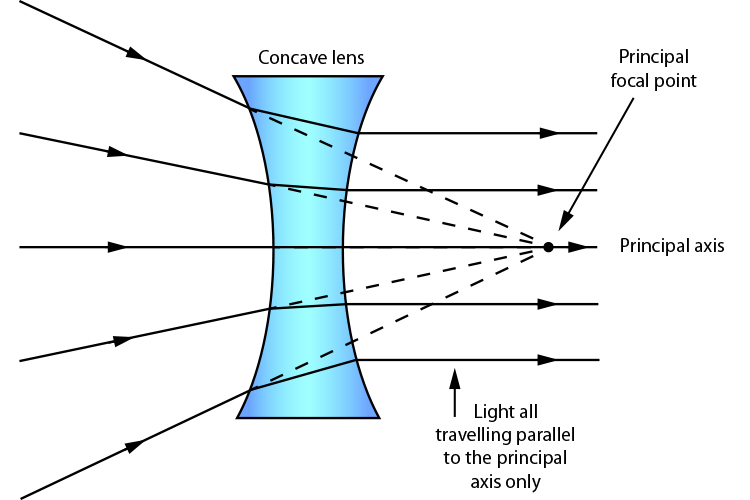 Light rays entering a concave lens and emerging from the other side in parallel